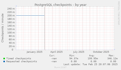 PostgreSQL checkpoints