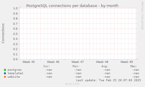 PostgreSQL connections per database