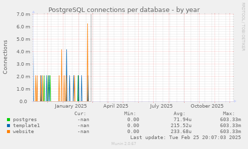 PostgreSQL connections per database