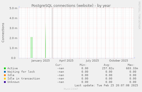 PostgreSQL connections (website)