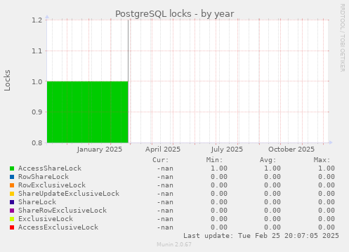 PostgreSQL locks