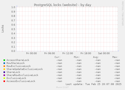 PostgreSQL locks (website)