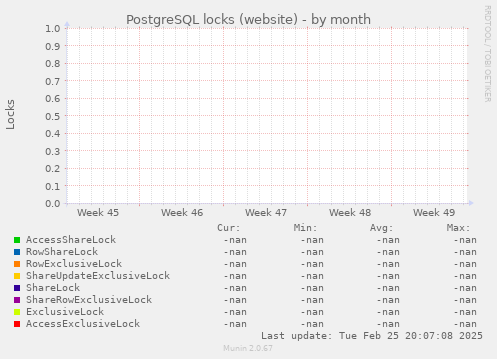PostgreSQL locks (website)
