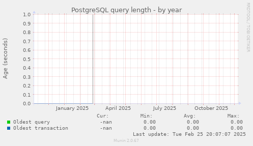 PostgreSQL query length