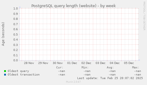 PostgreSQL query length (website)
