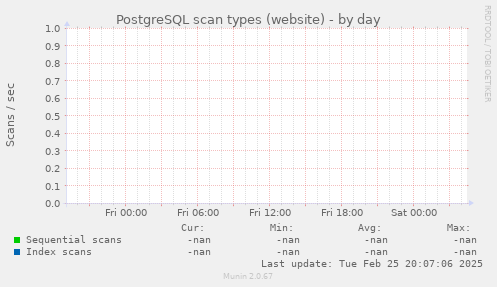 PostgreSQL scan types (website)