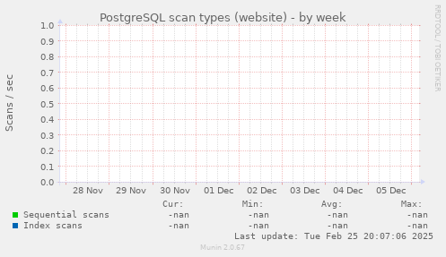 PostgreSQL scan types (website)