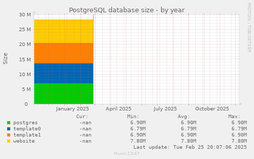 PostgreSQL database size