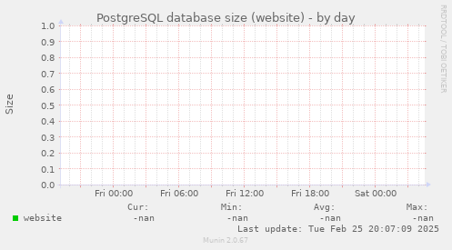 PostgreSQL database size (website)