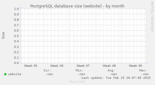 PostgreSQL database size (website)