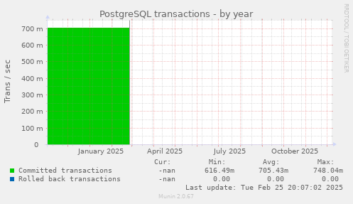 PostgreSQL transactions