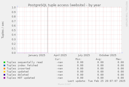 PostgreSQL tuple access (website)