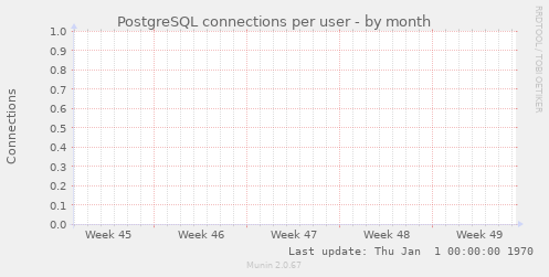 PostgreSQL connections per user