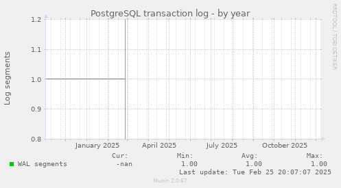 PostgreSQL transaction log